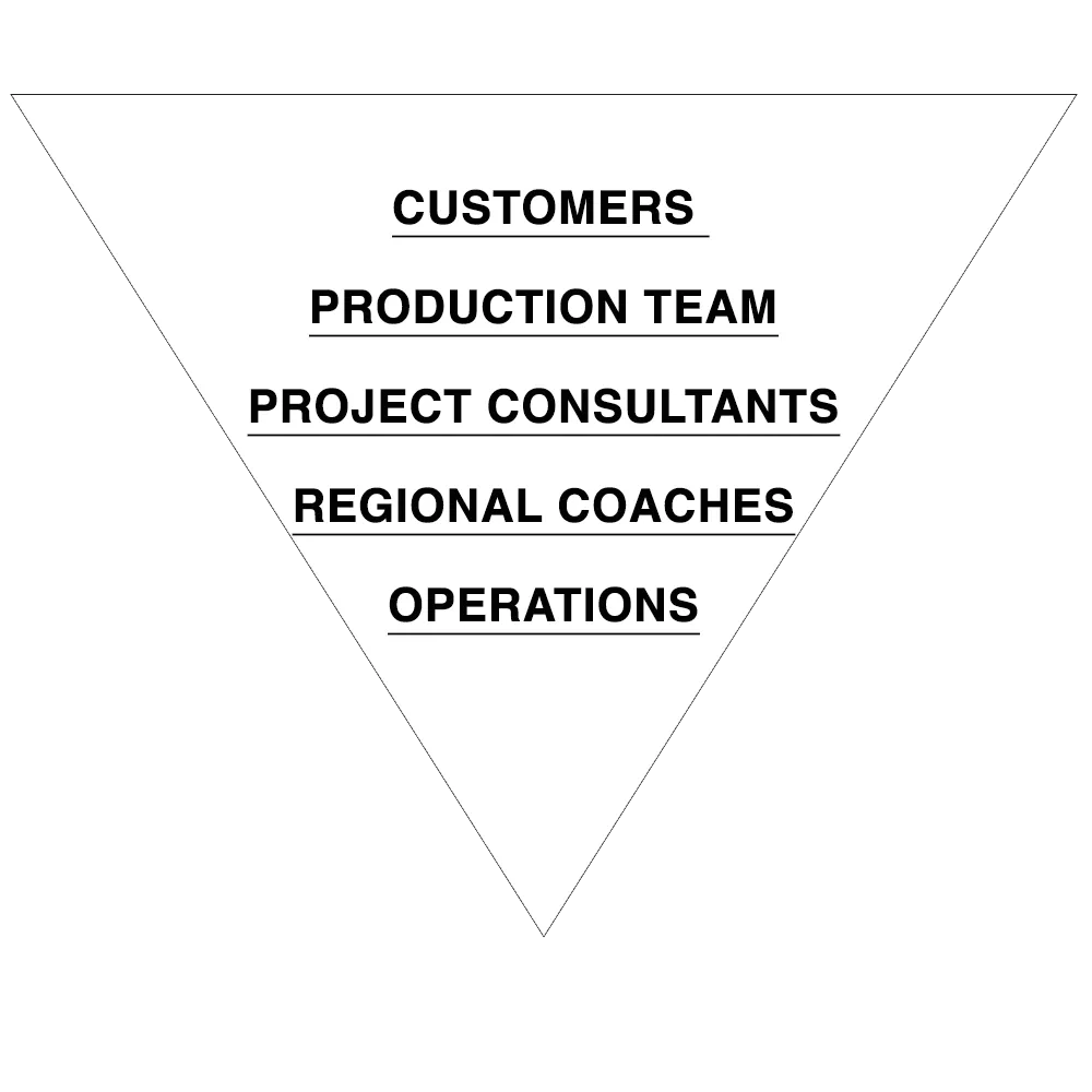 Customers Production Team Project Consultants Regional Coaches Operations